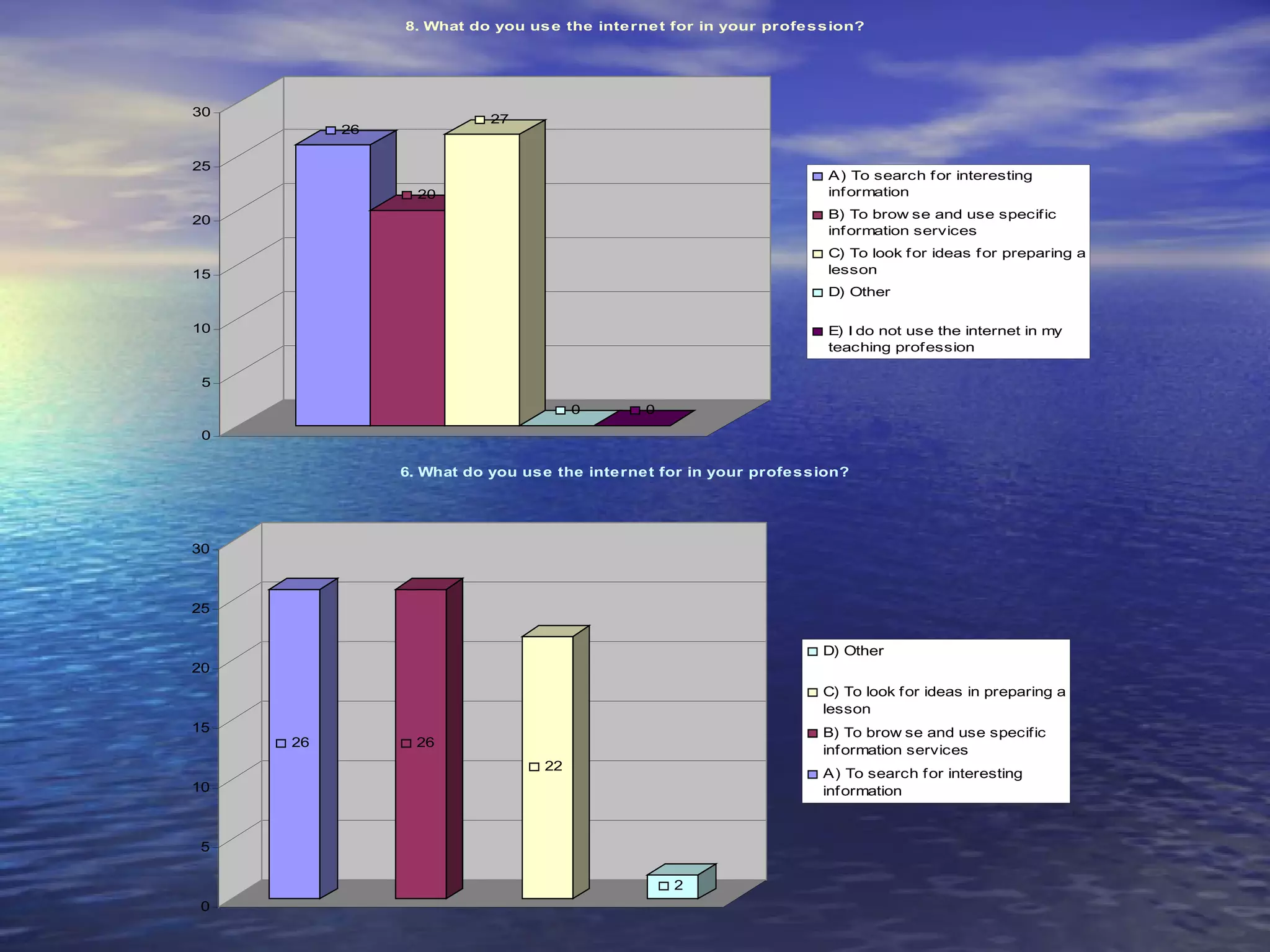 8. What do you us e the internet for in your profe ssion?




30
                          27
          26

25
                                                                   A) To search f or interesting
                 20                                                inf ormation

20                                                                 B) To brow se and use specif ic
                                                                   inf ormation services
                                                                   C) To look f or ideas f or preparing a
15                                                                 lesson
                                                                   D) Other

10                                                                 E) I do not use the internet in my
                                                                   teaching prof ession

 5

                                     0       0
 0

               6. What do you use the internet for in your profession?




30



25


                                                                  D) Other
20
                                                                  C) To look f or ideas in preparing a
                                                                  lesson
15                                                                B) To brow se and use specific
     26          26
                                                                  inf ormation services
                                22
                                                                  A) To search f or interesting
10                                                                inf ormation



5

                                                 2
0
 