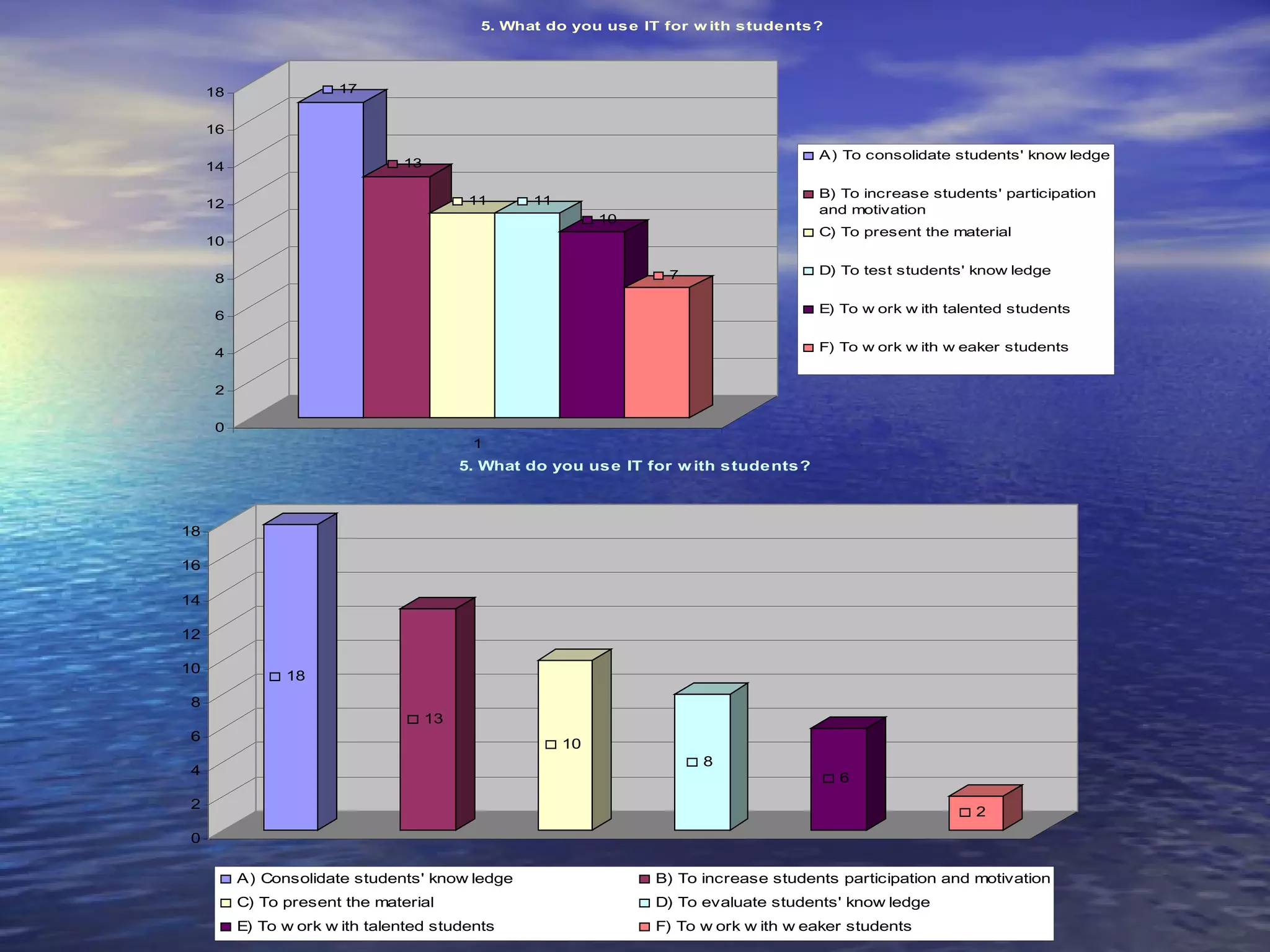 5. What do you us e IT for w ith s tude nts ?




     18                17


     16
                                                                                        A) To consolidate students' know ledge
     14                         13

                                                                                        B) To increase students' participation
     12                                    11     11
                                                                                        and motivation
                                                            10
                                                                                        C) To present the material
     10

                                                                    7                   D) To test students' know ledge
     8

                                                                                        E) To w ork w ith talented students
     6

     4                                                                                  F) To w ork w ith w eaker students


     2

     0
                                           1
                                          5. What do you use IT for w ith students?



18

16

14

12

10
                18
8
                                     13
6
                                                       10
                                                                         8
4
                                                                                            6
2
                                                                                                             2
0

          A) Consolidate students' know ledge                     B) To increase students participation and motivation
          C) To present the material                              D) To evaluate students' know ledge
          E) To w ork w ith talented students                     F) To w ork w ith w eaker students
 