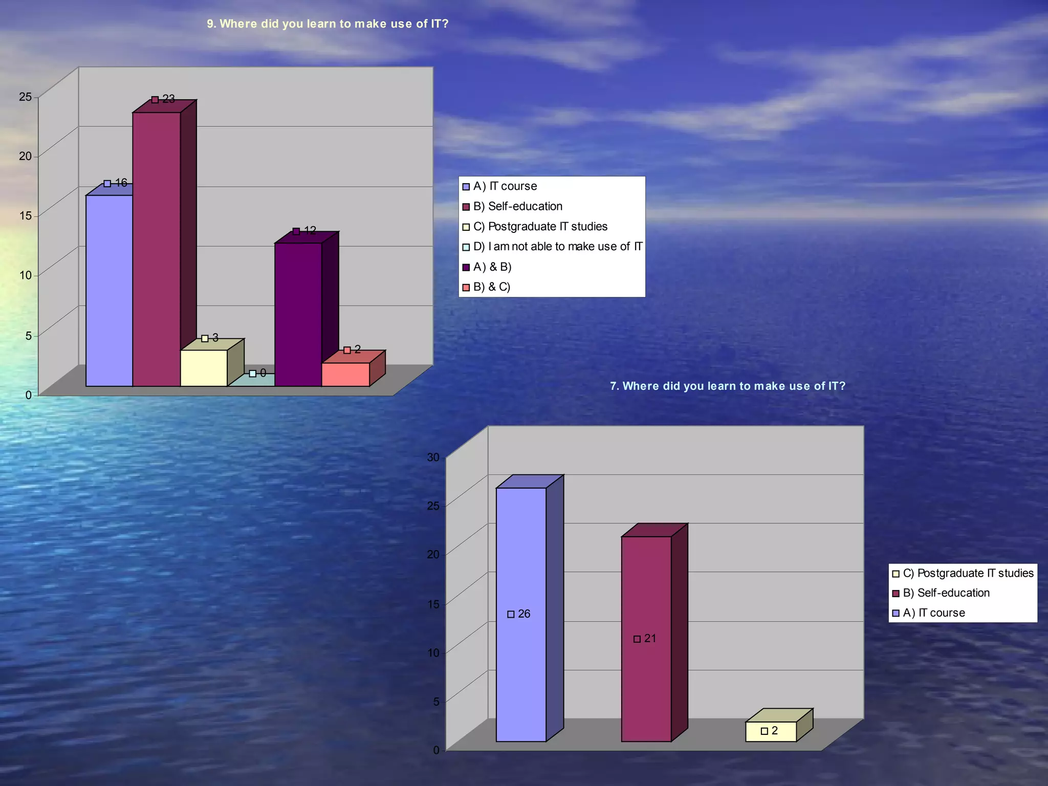 9. Where did you learn to m ake use of IT?




25        23



20

     16                                                     A) IT course
                                                            B) Self-education
15
                               12                           C) Postgraduate IT studies
                                                            D) I am not able to make use of IT
                                                            A) & B)
10
                                                            B) & C)



5              3
                                        2

                        0
                                                                                         7. Where did you learn to m ake use of IT?
0




                                                     30



                                                     25



                                                     20
                                                                                                                                      C) Postgraduate IT studies
                                                                                                                                      B) Self-education
                                                     15
                                                                      26                                                              A) IT course

                                                                                                 21
                                                     10



                                                      5

                                                                                                                     2
                                                      0
 
