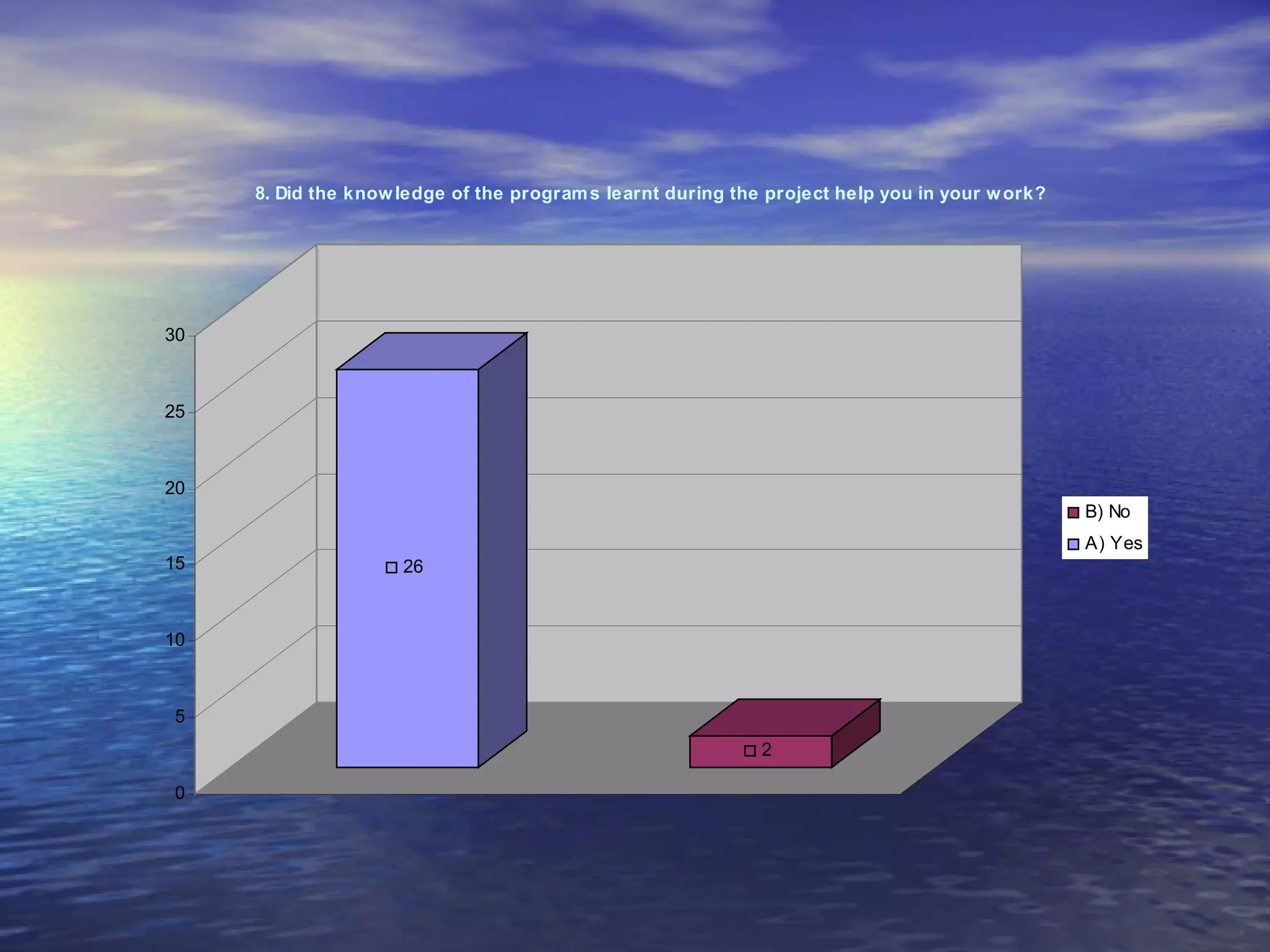 8. Did the know ledge of the program s learnt during the project help you in your w ork?




30



25



20
                                                                                                B) No
                                                                                                A) Yes
15                   26


10



5
                                                             2

0
 