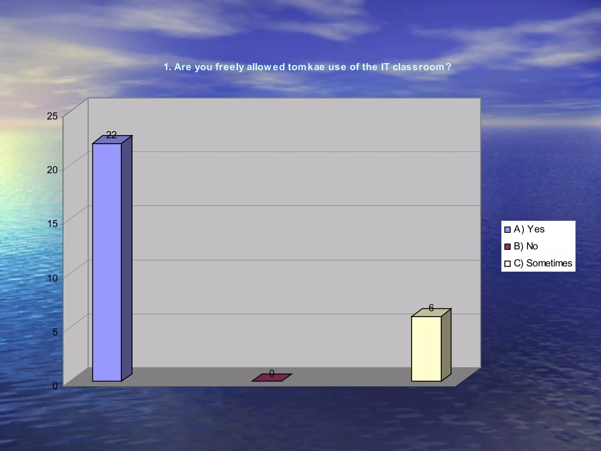 1. Are you freely allow ed tom kae use of the IT classroom ?



25
     22


20




15
                                                                         A) Yes
                                                                         B) No
                                                                         C) Sometimes
10


                                                                 6

5



                                0
0
 