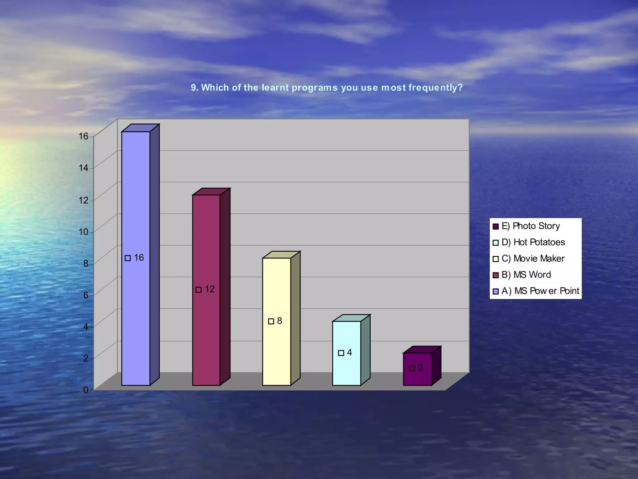 9. Which of the learnt program s you use m ost frequently?




16


14


12

                                                                       E) Photo Story
10
                                                                       D) Hot Potatoes
     16                                                                C) Movie Maker
8
                                                                       B) MS Word
            12                                                         A) MS Pow er Point
6

                            8
4

                                           4
2
                                                          2

0
 