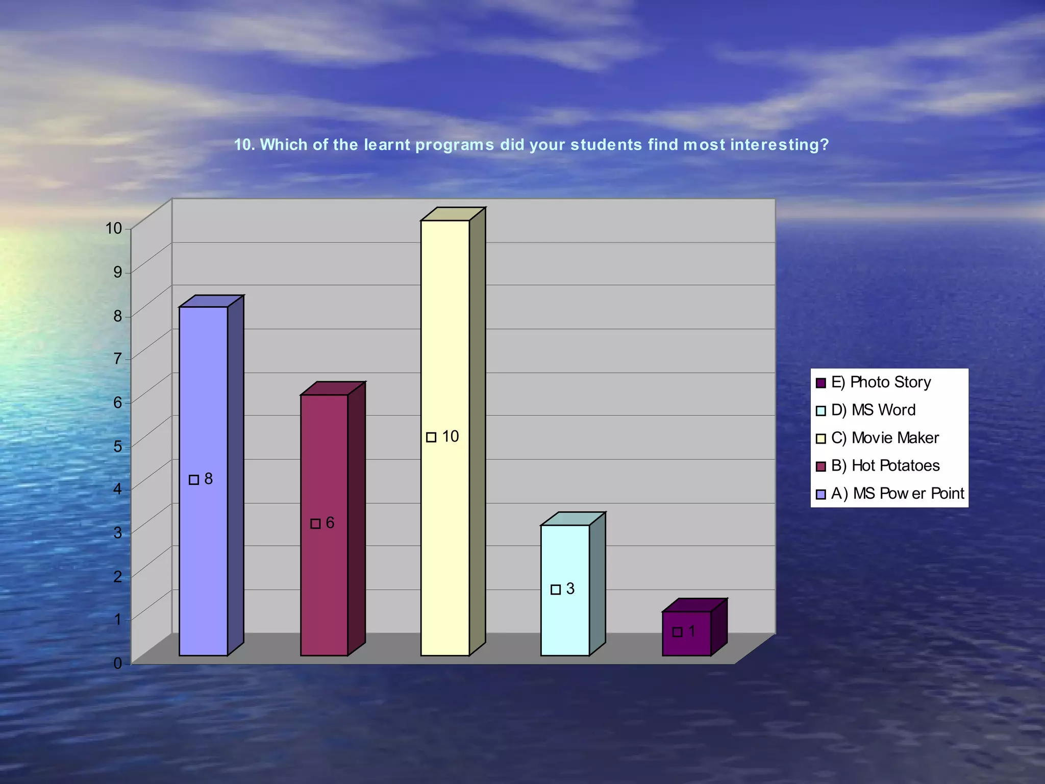 10. Which of the learnt program s did your students find m ost interesting?




10

9

8

7
                                                                                       E) Photo Story
6                                                                                      D) MS Word
                                   10                                                  C) Movie Maker
5
                                                                                       B) Hot Potatoes
     8
4                                                                                      A) MS Pow er Point
                    6
3

2
                                                  3
1
                                                                  1

0
 