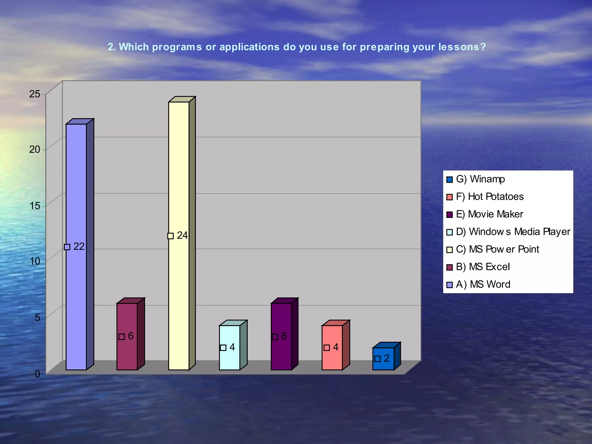 2. Which program s or applications do you use for preparing your lessons?



25




20

                                                                             G) Winamp
                                                                             F) Hot Potatoes
15
                                                                             E) Movie Maker

                       24                                                    D) Window s Media Player
     22                                                                      C) MS Pow er Point
10
                                                                             B) MS Excel
                                                                             A) MS Word


5
             6                             6
                                 4                   4
                                                               2
0
 