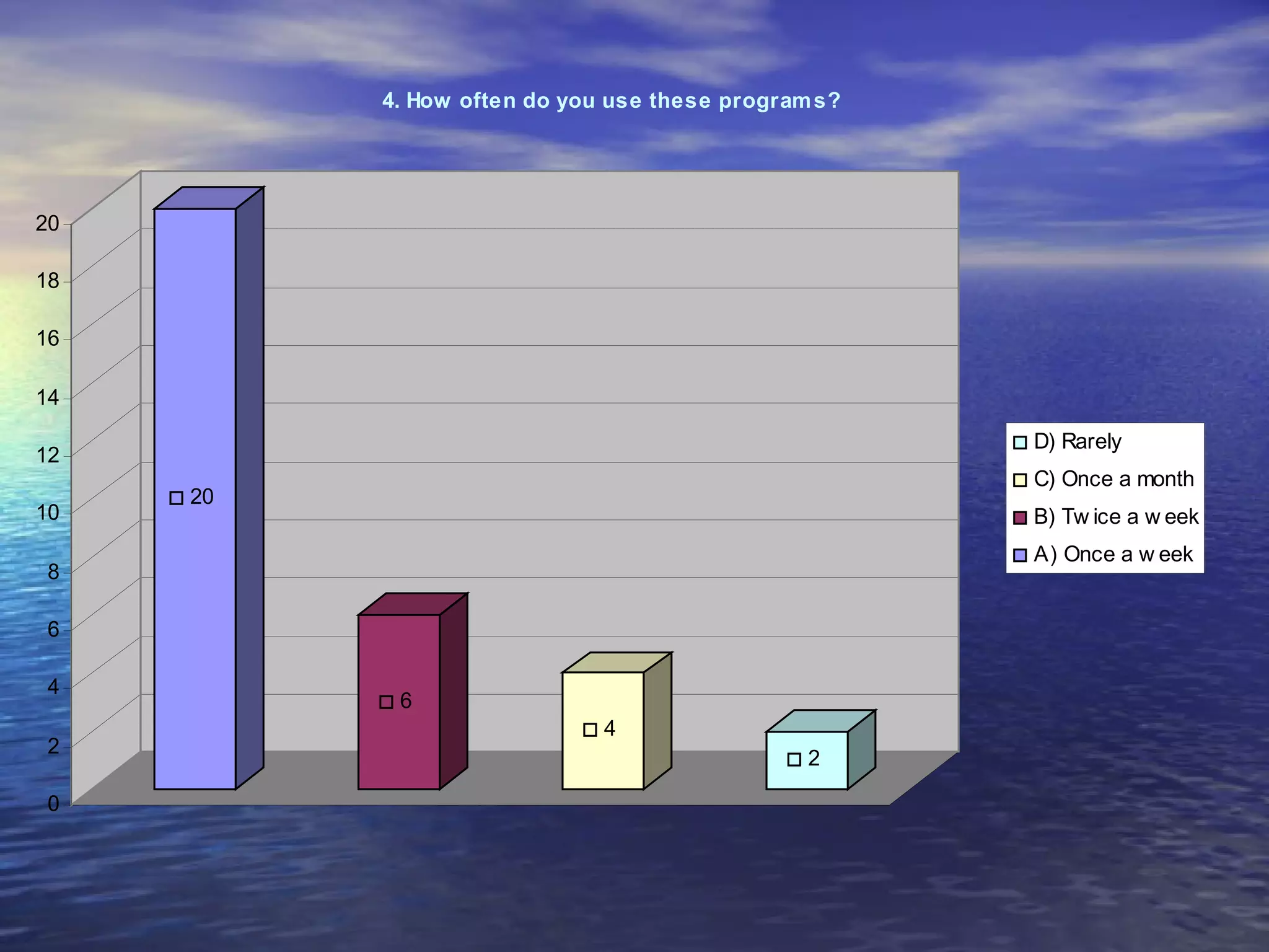 4. How often do you use these program s?




20

18

16

14
                                                     D) Rarely
12
                                                     C) Once a month
     20
10                                                   B) Tw ice a w eek
                                                     A) Once a w eek
8

6

4
           6
                             4
2
                                               2

0
 