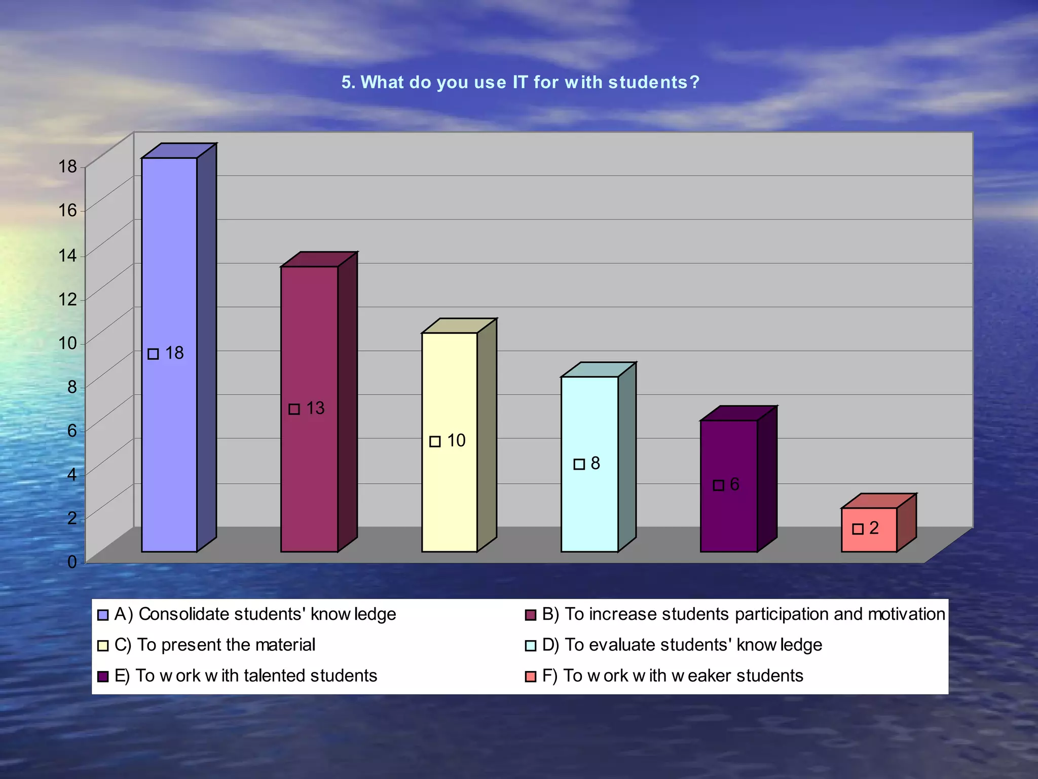 5. What do you use IT for w ith students?



18

16

14

12

10
           18
8
                              13
6
                                               10
                                                               8
4
                                                                                 6
2
                                                                                                   2
0

     A) Consolidate students' know ledge                 B) To increase students participation and motivation
     C) To present the material                          D) To evaluate students' know ledge
     E) To w ork w ith talented students                 F) To w ork w ith w eaker students
 