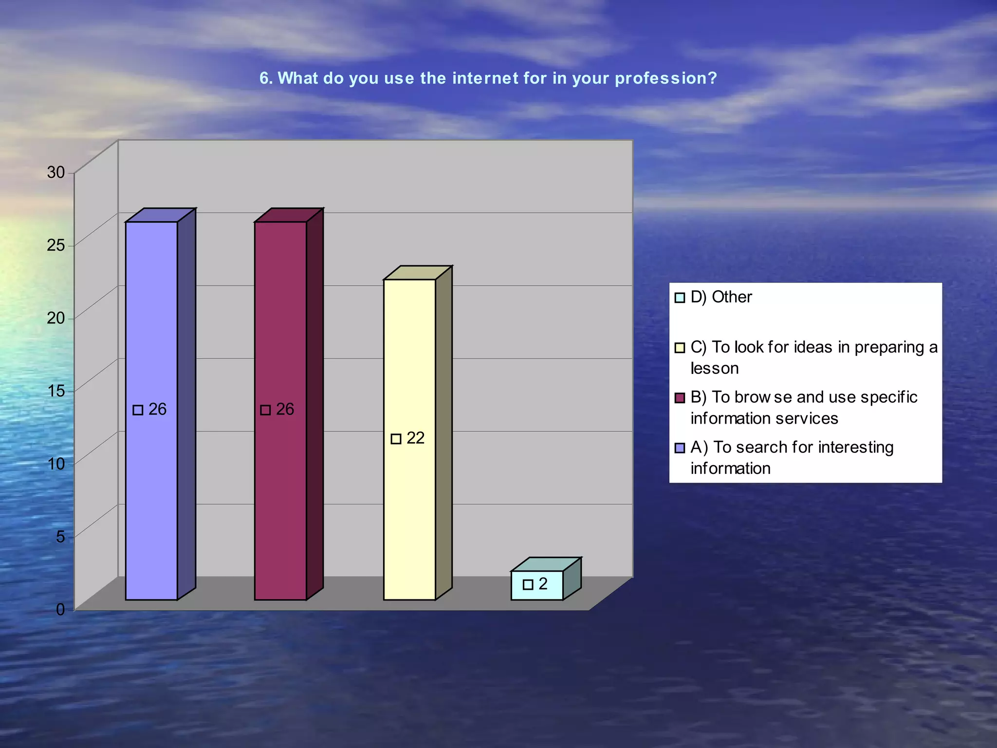 6. What do you use the internet for in your profession?




30



25


                                                             D) Other
20
                                                             C) To look for ideas in preparing a
                                                             lesson
15                                                           B) To brow se and use specific
     26     26
                                                             information services
                           22
                                                             A) To search for interesting
10                                                           information



5

                                           2
0
 