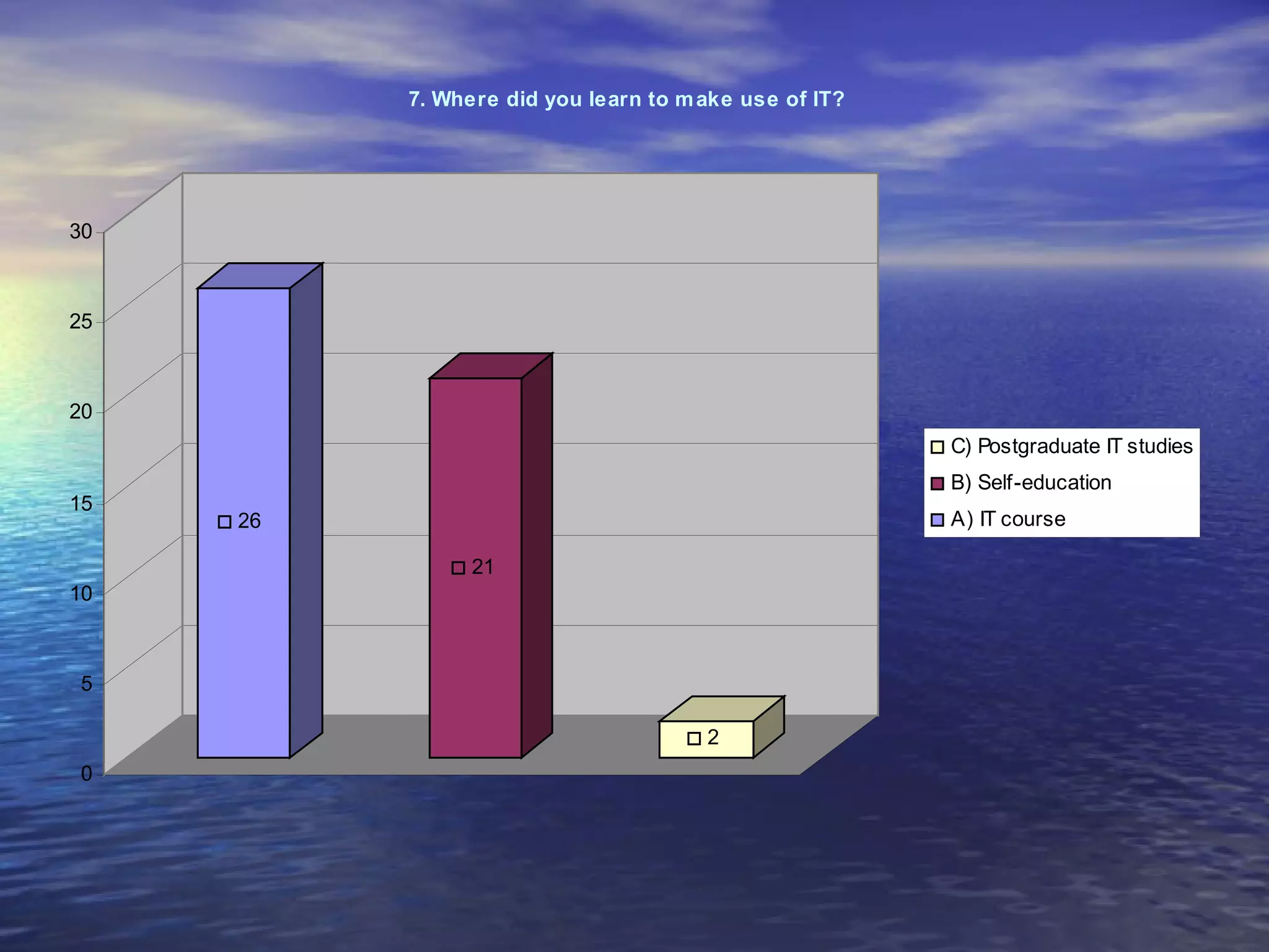 7. Where did you learn to m ake use of IT?




30



25



20
                                                       C) Postgraduate IT studies
                                                       B) Self-education
15
     26                                                A) IT course

                21
10



5

                                      2
0
 