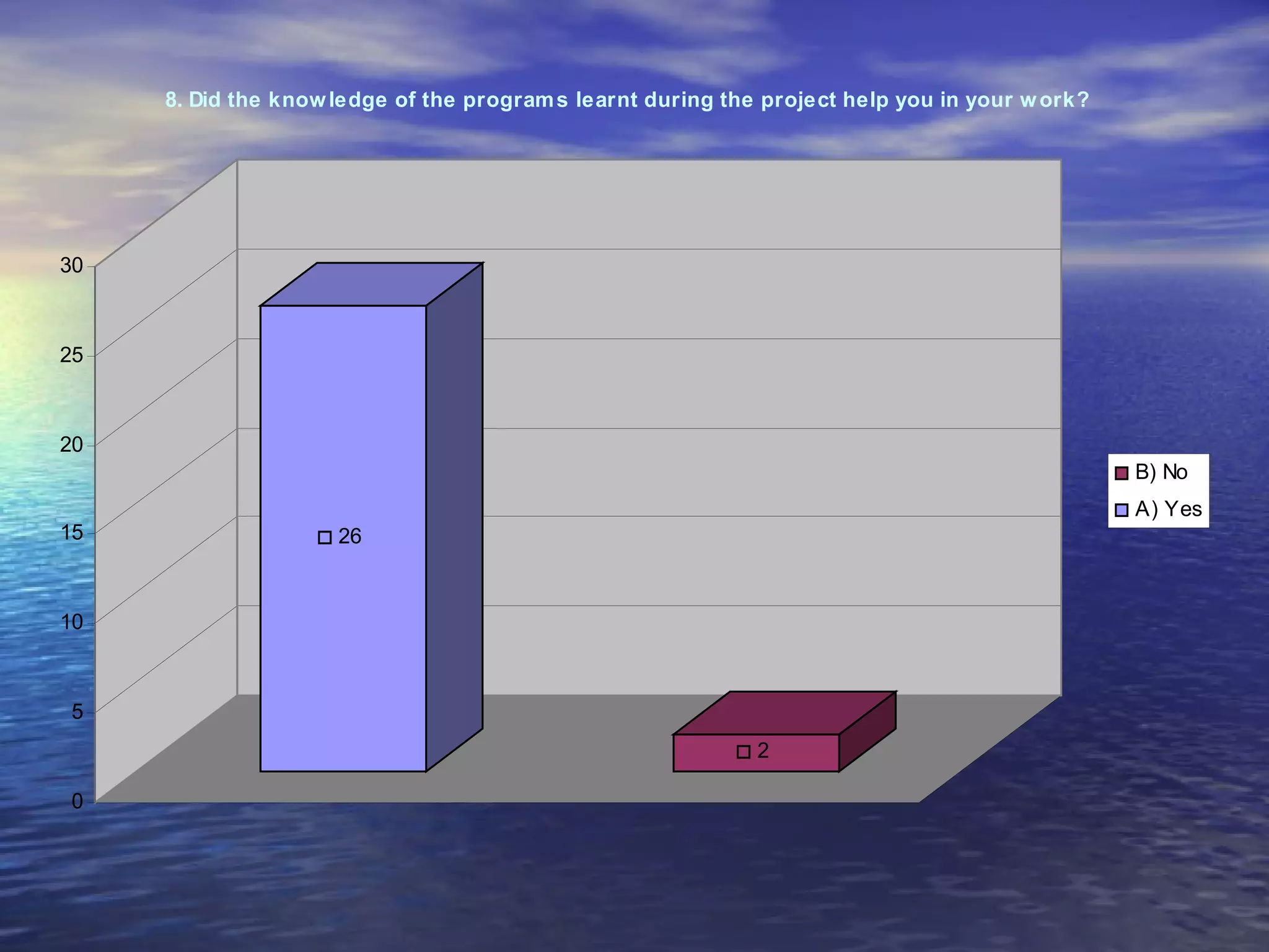 8. Did the know ledge of the program s learnt during the project help you in your w ork?




30



25



20
                                                                                                B) No
                                                                                                A) Yes
15                   26


10



5
                                                             2

0
 