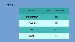 ESTUDIS NÚM. D’ESTUDIANTS
INFORMÀTICA 249
LLENGÜES 240
GES 54
CAM 11
TAULA:
 