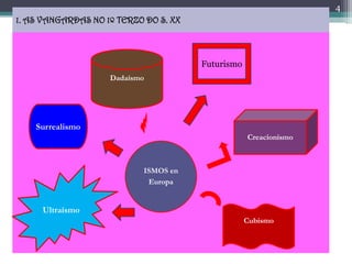 4
1. AS VANGARDAS NO 1º TERZO DO S. XX



                                       Futurismo
                    Dadaísmo


...