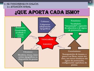 8
2. AS VANGARDAS EN GALICIA.
   2.1. SITUACIÓN XERAL

        ¿Que aporta cada ismo?
                                    ...