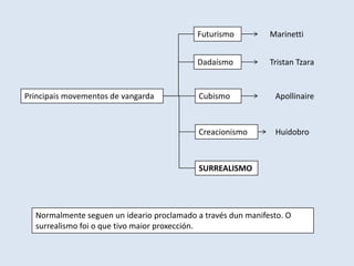 Futurismo          Marinetti


                                           Dadaísmo           Tristan Tzara


Principais movementos de vangarda           Cubismo            Apollinaire



                                            Creacionismo       Huidobro



                                            SURREALISMO




  Normalmente seguen un ideario proclamado a través dun manifesto. O
  surrealismo foi o que tivo maior proxección.
 
