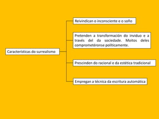 Reivindican o inconsciente e o soño


                                 Pretenden a transformación do inviduo e a
                                 través del da sociedade. Moitos deles
                                 comprometéronse políticamente.
Características do surrealismo

                                 Prescinden do racional e da estética tradicional



                                 Empregan a técnica da escritura automática
 