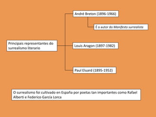 André Breton (1896-1966)


                                                     É o autor do Manifesto surrealista



Principais representantes do
                                        Louis Aragon (1897-1982)
surrealismo literario




                                        Paul Eluard (1895-1952)




   O surrealismo foi cultivado en España por poetas tan importantes como Rafael
   Alberti e Federico García Lorca
 