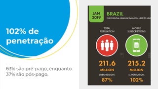 102% de
penetração
63% são pré-pago, enquanto
37% são pós-pago.
 