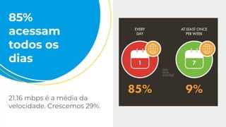 85%
acessam
todos os
dias
21.16 mbps é a média da
velocidade. Crescemos 29%.
 