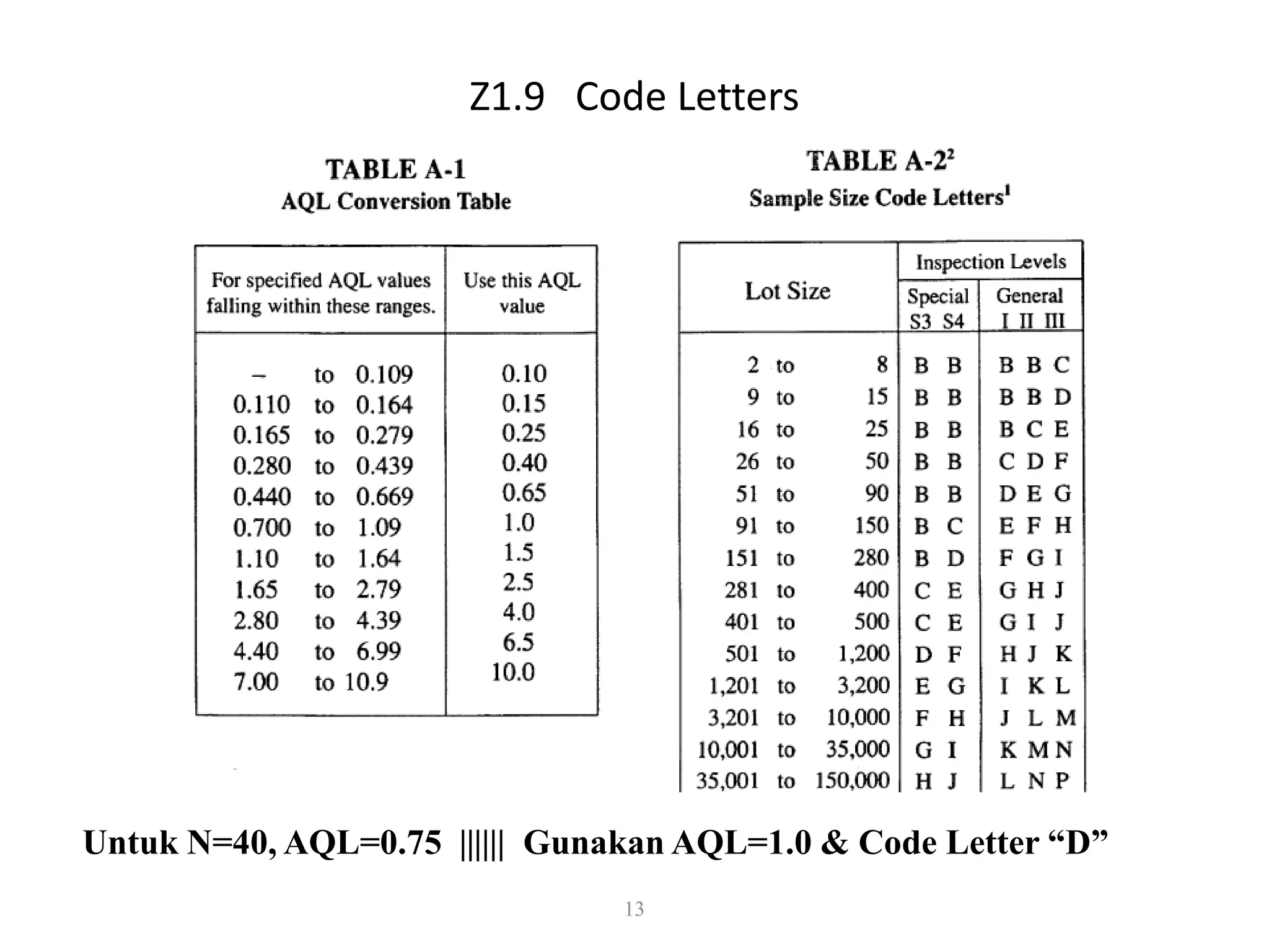 Dr. Karndee Prichanont

IES331 1/2005

Z1.9 Code Letters

Untuk N=40, AQL=0.75 |||||| Gunakan AQL=1.0 & Code Letter “D”
13

 