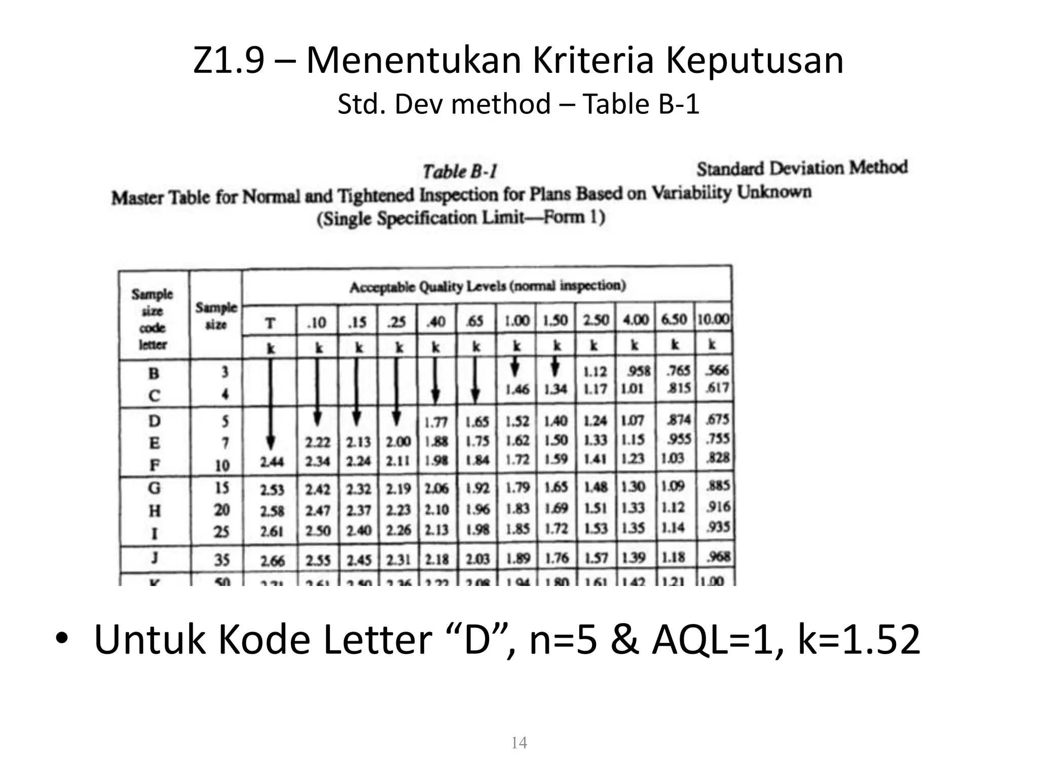 Dr. Karndee Prichanont

Z1.9 – Menentukan Kriteria Keputusan

IES331 1/2005

Std. Dev method – Table B-1

• Untuk Kode Letter “D”, n=5 & AQL=1, k=1.52
14

 