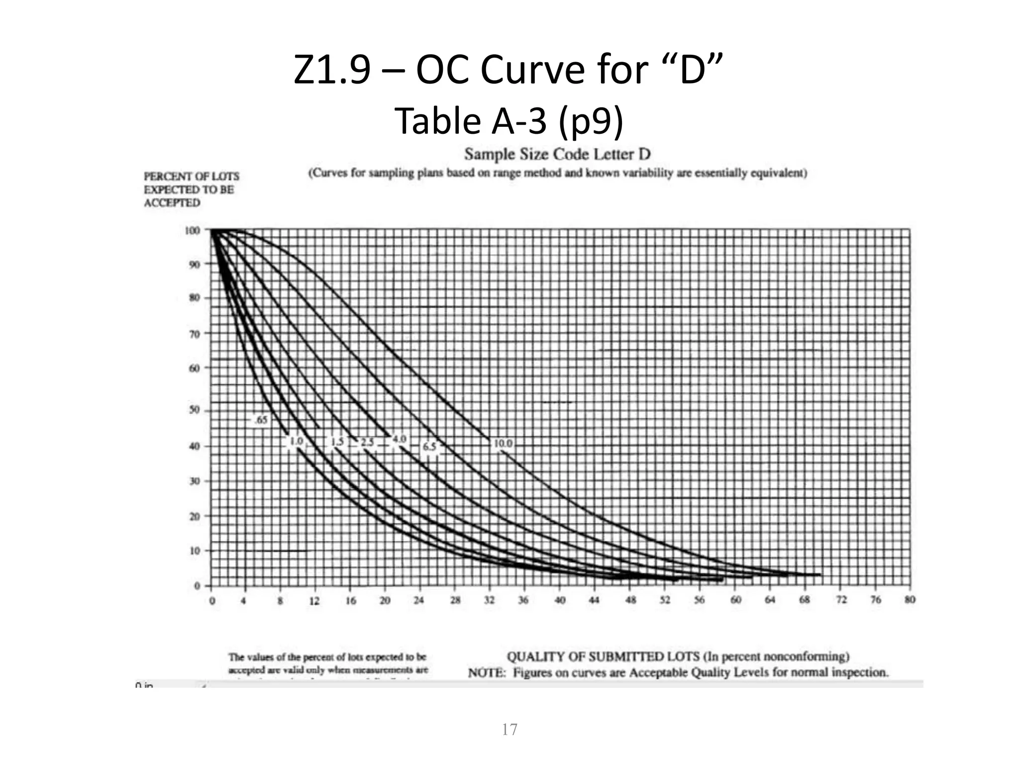 Dr. Karndee Prichanont

Z1.9 – OC Curve for “D”
Table A-3 (p9)

17

IES331 1/2005

 