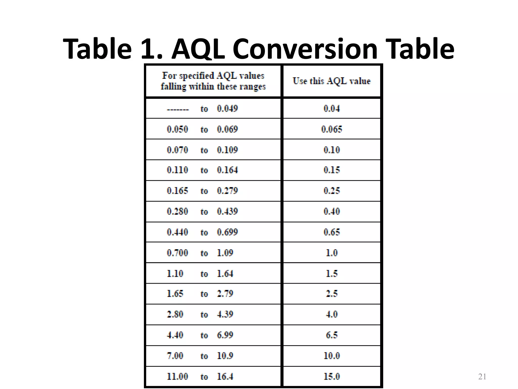 Dr. Karndee Prichanont

IES331 1/2005

Table 1. AQL Conversion Table

21

 