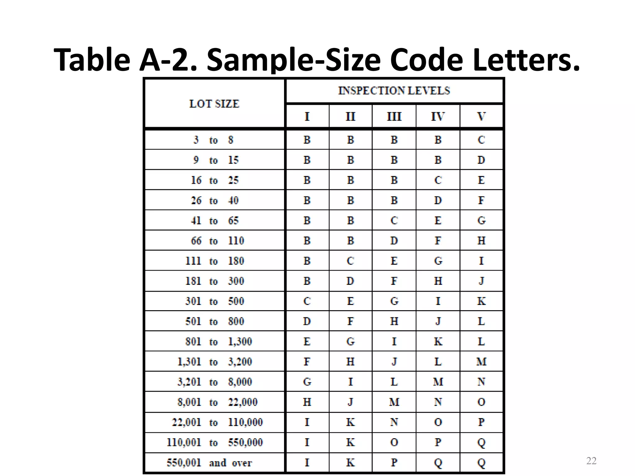 Dr. Karndee Prichanont

IES331 1/2005

Table A-2. Sample-Size Code Letters.

22

 
