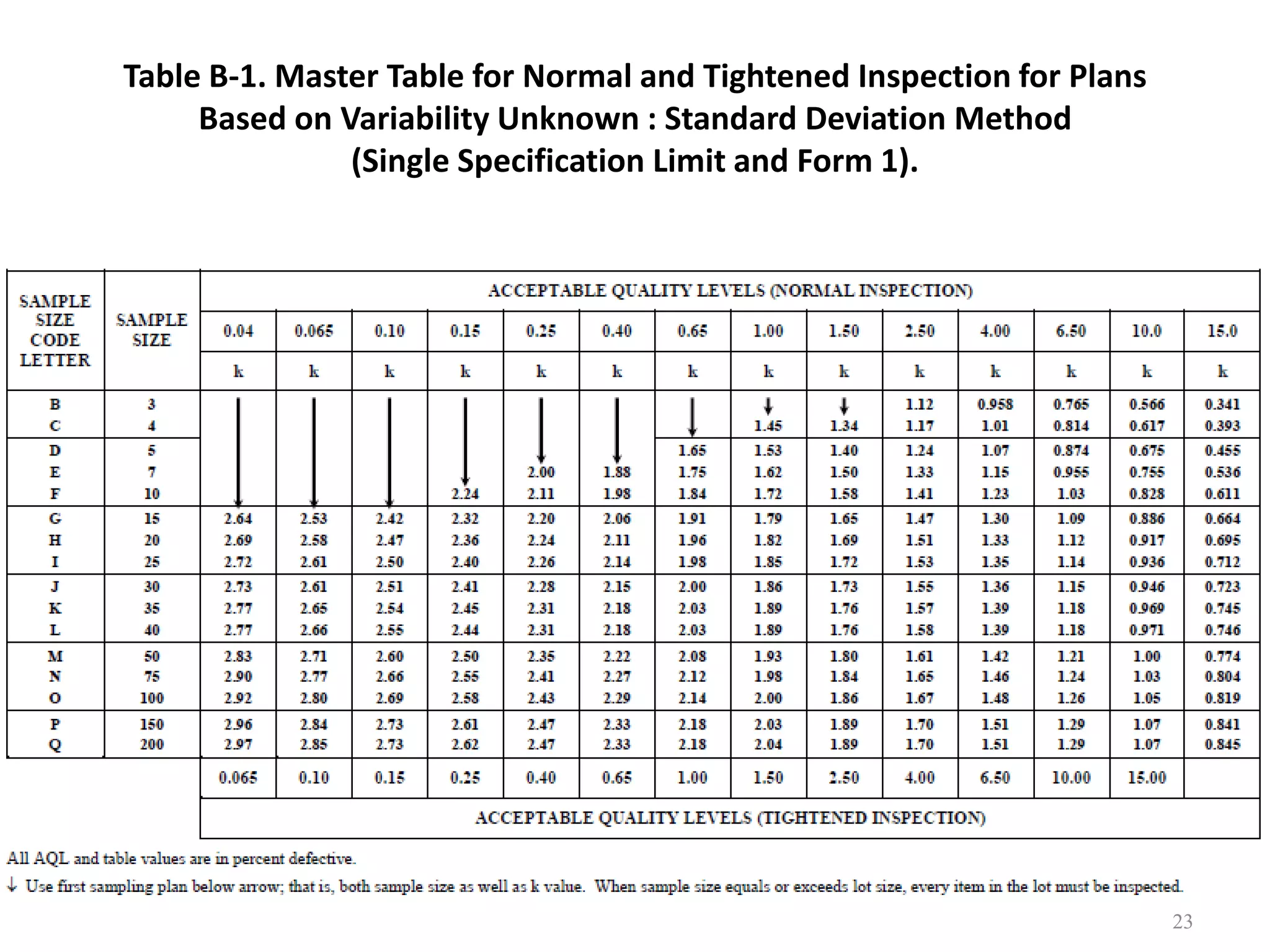 Dr. Karndee Prichanont

IES331 1/2005

Table B-1. Master Table for Normal and Tightened Inspection for Plans
Based on Variability Unknown : Standard Deviation Method
(Single Specification Limit and Form 1).

23

 