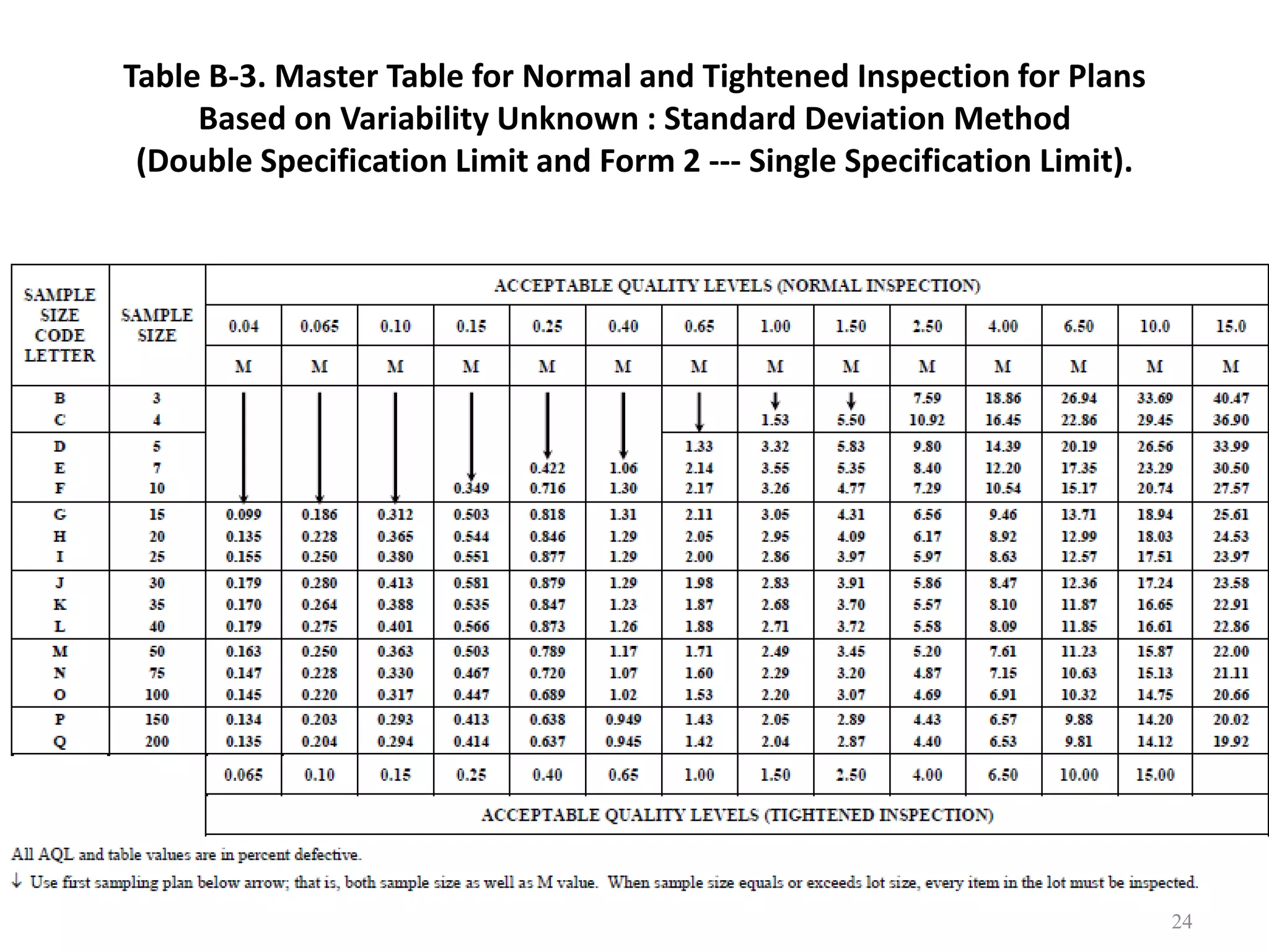 Dr. Karndee Prichanont

IES331 1/2005

Table B-3. Master Table for Normal and Tightened Inspection for Plans
Based on Variability Unknown : Standard Deviation Method
(Double Specification Limit and Form 2 --- Single Specification Limit).

24

 
