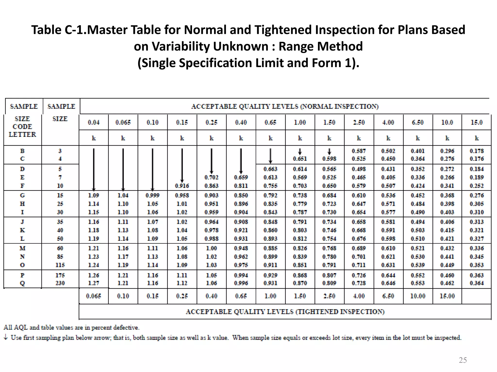 Dr. Karndee Prichanont

IES331 1/2005

Table C-1.Master Table for Normal and Tightened Inspection for Plans Based
on Variability Unknown : Range Method
(Single Specification Limit and Form 1).

25

 