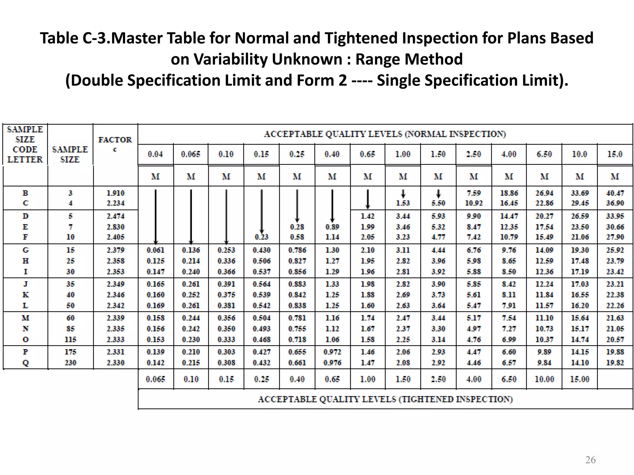 Dr. Karndee Prichanont

IES331 1/2005

Table C-3.Master Table for Normal and Tightened Inspection for Plans Based
on Variability Unknown : Range Method
(Double Specification Limit and Form 2 ---- Single Specification Limit).

26

 