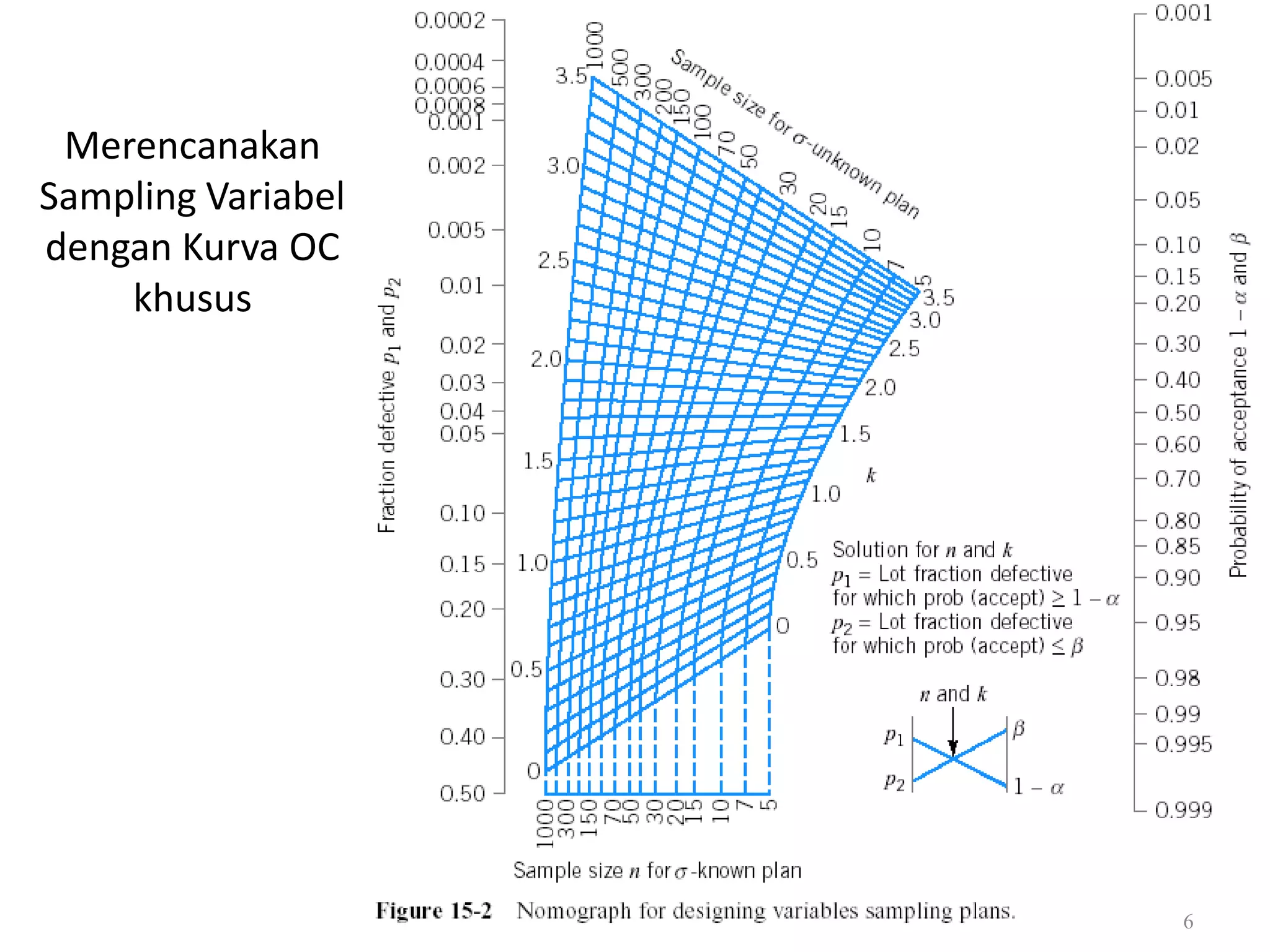 Dr. Karndee Prichanont

IES331 1/2005

Merencanakan
Sampling Variabel
dengan Kurva OC
khusus

6

 