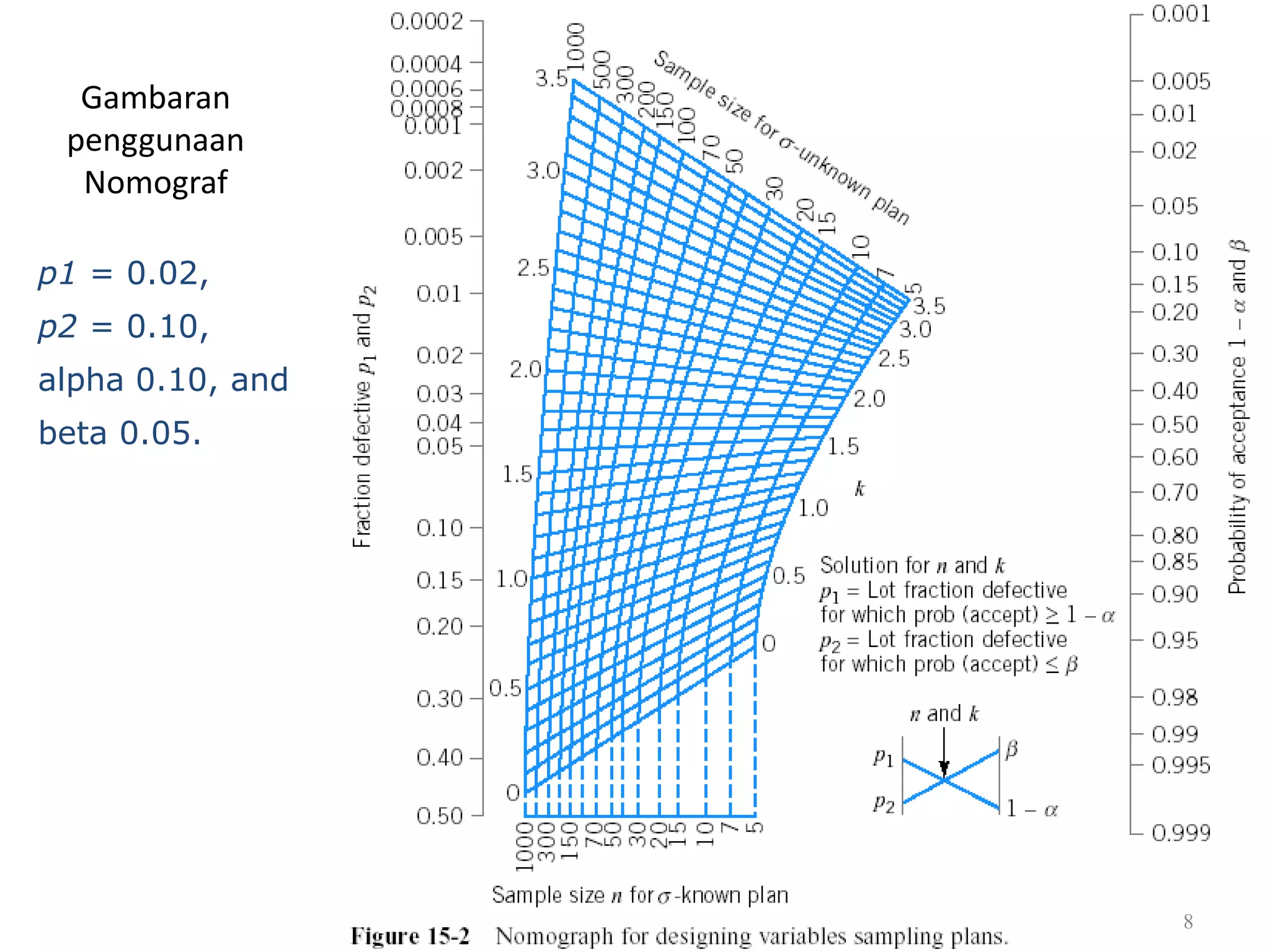 Dr. Karndee Prichanont

IES331 1/2005

Gambaran
penggunaan
Nomograf
p1 = 0.02,
p2 = 0.10,
alpha 0.10, and
beta 0.05.

8

 