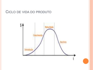 CICLO DE VIDA DO PRODUTO
 