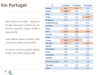 Em Portugal:                                  Açores
                                                       %         1ª Escolha
                                                                   4,15
                                                                               2ª Escolha
                                                                                 5,11
                                                                                            3ª Escolha
                                                                                              1,60
                                              Aveiro               2,88          0,64         1,92
                                              Beja                 1,60          1,92         1,92
                                              Braga                2,24          2,24         3,19
                                              Bragança             0,32          2,24         2,24
  Como destino de primeira      escolha em
                                              Castelo Branco         _           0,96         0,96
  Portugal sobressaem os distritos de: Faro   Coimbra              0,64          0,64         1,60
  (15,97%), seguindo-se Madeira (4,79%) e     Évora                1,28          2,88         1,60
  Açores (4,15%).                             Faro                 15,97         5,43         3,83
                                              Guarda               0,32          0,96         1,28
                                              Leiria               2,24          1,28         0,64
  Como segundo destino de eleição: Lisboa
                                              Lisboa               2,88          5,75         2,56
  (5,75%), Faro (5,43%) e Açores (5,11%).     Madeira              4,79          2,88         4,15
                                              NS/NR                0,32          1,60         7,03
  Por último, em terceira escolha: Madeira    Portalegre           0,64          0,64         1,28
                                              Porto                1,92          3,83         2,24
  (4,15%), Faro (3,83%) e Braga (3,19%).
                                              Santarém             0,64            -          0,64
                                              Setúbal              0,32          1,92         1,60
                                              Viana do Castelo     0,96          1,92         1,28
                                              Vila Real            1,28          1,92         1,60
                                              Viseu                        -     0,64         2,24
 