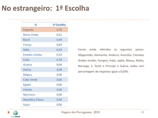 No estrangeiro: 1ª Escolha
                %       1ª Escolha
      Espanha             0,76
      Reino Unido         0,61
      Brasil              0,49
      França              0,49
      Itália              0,43            Foram   ainda      referidos   os   seguintes   países:
      Estados Unidos      0,33            Afeganistão, Alemanha, Andorra, Austrália, Emiratos
      Cuba                0,18            Árabes Unidos, Hungria, Índia, Japão, Macau, Malta,
      Áustria             0,09            Noruega, S. Tomé e Príncipe e Suécia, todos com
      Grécia              0,09
                                          percentagem de respostas igual a 0,03%.
      Bélgica             0,06
      Cabo Verde          0,06
      Egipto              0,06
      Irlanda             0,06
      Marrocos            0,06
      República Checa     0,06
      Suíça               0,06

                              Viagens dos Portugueses 2010                                    11
 