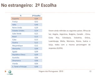 No estrangeiro: 2ª Escolha
                 %        2ª Escolha
     Espanha                0,64
     França                 0,52
     Itália                 0,46
     Reino Unido            0,39
     Estados Unidos         0,24              Foram ainda referidos os seguintes países: África do
     Cabo Verde             0,21              Sul, Angola, Argentina, Bulgária, Canadá , China,
     Brasil                 0,15
                                              Costa   Rica,    Eslováquia,   Eslovénia,    Grécia,
     Cuba                   0,15
                                              Luxemburgo, Malta, Marrocos, Rússia, Suécia e
     Áustria                0,12
     Moçambique             0,12              Suíça, todos com a mesma percentagem de

     Alemanha               0,09              respostas (0,03%).
     Egipto                 0,09
     República Checa        0,09
     Austrália              0,06
     Dinamarca              0,06
     Irlanda                0,06
     S. Tomé e Príncipe     0,06

                                   Viagens dos Portugueses 2010                                 12
 