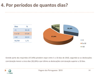 4. Por períodos de quantos dias?



             Dias          %                                  10,53%
                                                                              30,18%
             <5          30,18
             5 a 10      57,54
             >10         10,53                            57,54%

             NS/NR        1,75                                                                  <5

                                                                                                5 a 10

                                                                                                >10




  Grande parte dos inquiridos (57,54%) prevêem viajar entre 5 a 10 dias de 2010, seguindo-se as deslocações
  com duração menor a cinco dias (30,18%) e por último as deslocações com duração superior a 10 dias.



                                          Viagens dos Portugueses 2010                                   14
 