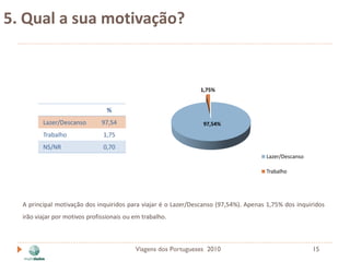 5. Qual a sua motivação?


                                                                1,75%


                                 %
         Lazer/Descanso        97,54                             97,54%
         Trabalho              1,75
         NS/NR                 0,70
                                                                                      Lazer/Descanso

                                                                                      Trabalho




  A principal motivação dos inquiridos para viajar é o Lazer/Descanso (97,54%). Apenas 1,75% dos inquiridos
  irão viajar por motivos profissionais ou em trabalho.



                                           Viagens dos Portugueses 2010                                15
 