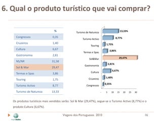 6. Qual o produto turístico que vai comprar?

                                  %               Turismo de Natureza                         13,33%

     Congressos                 0,35                                                    8,77%
                                                       Turismo Activo
     Cruzeiros                  1,40                                         1,75%
                                                              Touring
     Cultura                    6,67                                             3,86%
                                                        Termas e Spas
     Gastronomia                2,81
                                                            Sol&Mar                         29,47%
     NS/NR                      31,58
                                                                                2,81%
                                                         Gastronomia
     Sol & Mar                  29,47
                                                                                    6,67%
                                                              Cultura
     Termas e Spas              3,86
                                                            Cruzeiros       1,40%
     Touring                    1,75
                                                                            0,35%
     Turismo Activo             8,77                      Congressos

     Turismo de Natureza        13,33                                   -   5     10     15     20     25   30



   Os produtos turísticos mais vendidos serão: Sol & Mar (29,47%), segue-se o Turismo Activo (8,77%) e o
   produto Cultura (6,67%).

                                        Viagens dos Portugueses 2010                                             16
 