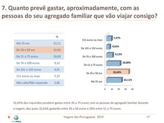 7. Quanto prevê gastar, aproximadamente, com as
pessoas do seu agregado familiar que vão viajar consigo?

                                    %                                                7,37%
                                                        151 euros ou mais
      Até 25 eur                  22,11
                                                                                 4,91%
                                                       De 101 a 150 euros
      De 26 a 50 eur              32,63
                                                                                      9,12%
      De 51 a 75 euros            20,00                 De 76 a 100 euros

      De 76 a 100 euros            9,12                                                       20,00%
                                                         De 51 a 75 euros
      De 101 a 150 euros           4,91
                                                           De 26 a 50 eur            32,63%
      151 euros ou mais            7,37
                                                                                              22,11%
      Não sabe/Não responde        3,86                        Até 25 eur

                                                                            0   10      20     30      40




    52,63% dos inquiridos prevêem gastar entre 26 a 75 euros com as pessoas do agregado familiar durante
    a viagem, dos quais 32,63% gastarão entre 26 a 50 euros e 20% entre 51 a 75 euros.

                                          Viagens dos Portugueses 2010                                      17
 