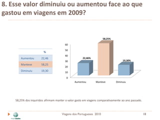 8. Esse valor diminuiu ou aumentou face ao que
gastou em viagens em 2009?


                                                                     58,25%

                                        60

                                        50
                        %
                                        40
        Aumentou       22,46                         22,46%
                                        30                                         19,30%
        Manteve        58,25
                                        20
        Diminuiu       19,30            10

                                         0
                                                Aumentou       Manteve        Diminuiu




    58,25% dos inquiridos afirmam manter o valor gasto em viagens comparativamente ao ano passado.



                                      Viagens dos Portugueses 2010                                   18
 