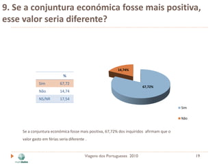 9. Se a conjuntura económica fosse mais positiva,
esse valor seria diferente?




                                                           14,74%
                             %
              Sim          67,72
                                                                         67,72%
              Não          14,74
              NS/NR        17,54

                                                                                          Sim

                                                                                          Não


     Se a conjuntura económica fosse mais positiva, 67,72% dos inquiridos afirmam que o
     valor gasto em férias seria diferente .


                                          Viagens dos Portugueses 2010                          19
 