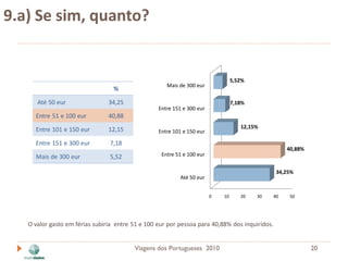 9.a) Se sim, quanto?


                                                                                 5,52%
                                                     Mais de 300 eur
                                  %

      Até 50 eur                34,25                                            7,18%
                                                  Entre 151 e 300 eur
     Entre 51 e 100 eur         40,88
                                                                                    12,15%
     Entre 101 e 150 eur        12,15             Entre 101 e 150 eur

     Entre 151 e 300 eur        7,18
                                                                                                   40,88%
     Mais de 300 eur            5,52               Entre 51 e 100 eur


                                                                                               34,25%
                                                          Até 50 eur


                                                                        0   10      20   30   40    50




   O valor gasto em férias subiria entre 51 e 100 eur por pessoa para 40,88% dos inquiridos.


                                         Viagens dos Portugueses 2010                                       20
 