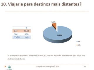 10. Viajaria para destinos mais distantes?


                                                           5,96%


                           %
           Sim           92,63
           Não           5,96                                      92,63%
           NS/NR         1,40
                                                                                            Sim

                                                                                            Não




   Se a conjuntura económica fosse mais positiva, 92,63% dos inquiridos aproveitariam para viajar para
   destinos mais distantes.



                                       Viagens dos Portugueses 2010                                 22
 