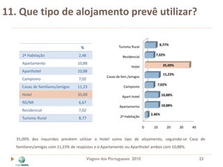 11. Que tipo de alojamento prevê utilizar?

                                                                                     8,77%
                                     %                     Turismo Rural

      2ª Habitação                 2,46                                          7,02%
                                                             Residencial
      Apartamento                  10,88                                               35,09%
                                                                   Hotel
      Aparthotel                   10,88
                                                                                       11,23%
                                                    Casas de fam./amigos
      Campismo                     7,02
                                                                                  7,02%
      Casas de familiares/amigos   11,23                      Campismo

      Hotel                        35,09                     Apart-hotel               10,88%

      NS/NR                        6,67
                                                           Apartamento                 10,88%
      Residencial                  7,02
                                                                               2,46%
      Turismo Rural                8,77                     2ª Habitação

                                                                           0    10       20     30   40


   35,09% dos inquiridos prevêem utilizar o Hotel como tipo de alojamento, seguindo-se Casa de
   familiares/amigos com 11,23% de respostas e o Apartamento ou Aparthotel ambos com 10,88%.

                                          Viagens dos Portugueses 2010                                    23
 