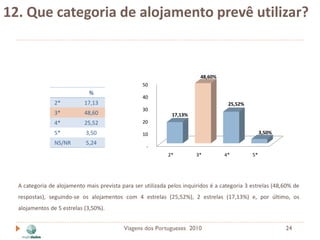 12. Que categoria de alojamento prevê utilizar?


                                                                          48,60%
                                                   50
                             %
                                                   40
                2*          17,13                                                   25,52%
                                                   30
                3*          48,60                             17,13%
                4*          25,52                  20

                5*          3,50                   10                                              3,50%
                NS/NR       5,24
                                                    -
                                                             2*         3*         4*         5*




  A categoria de alojamento mais prevista para ser utilizada pelos inquiridos é a categoria 3 estrelas (48,60% de
  respostas), seguindo-se os alojamentos com 4 estrelas (25,52%), 2 estrelas (17,13%) e, por último, os
  alojamentos de 5 estrelas (3,50%).


                                           Viagens dos Portugueses 2010                                    24
 