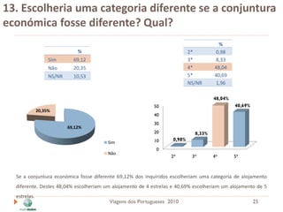 13. Escolheria uma categoria diferente se a conjuntura
económica fosse diferente? Qual?
                                                                                       %
                               %                                           2*        0,98
                   Sim       69,12                                         3*        8,33
                   Não       20,35                                         4*        48,04
                   NS/NR     10,53                                         5*        40,69
                                                                           NS/NR     1,96

                                                                                     48,04%
                                                           50                                 40,69%
              20,35%
                                                           40
                                                           30
                           69,12%
                                                           20                8,33%
                                                           10      0,98%
                                        Sim
                                                            0
                                        Não
                                                                  2*        3*       4*       5*



  Se a conjuntura económica fosse diferente 69,12% dos inquiridos escolheriam uma categoria de alojamento
  diferente. Destes 48,04% escolheriam um alojamento de 4 estrelas e 40,69% escolheriam um alojamento de 5
  estrelas.
                                        Viagens dos Portugueses 2010                                   25
 