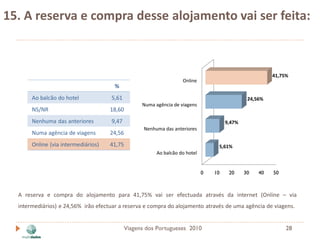 15. A reserva e compra desse alojamento vai ser feita:



                                                                                                        41,75%
                                                                   Online
                                      %
       Ao balcão do hotel            5,61                                                      24,56%
                                                  Numa agência de viagens
       NS/NR                         18,60
       Nenhuma das anteriores        9,47                                             9,47%
                                                   Nenhuma das anteriores
       Numa agência de viagens       24,56
       Online (via intermediários)   41,75                                        5,61%
                                                        Ao balcão do hotel


                                                                             0   10    20     30   40   50



  A reserva e compra do alojamento para 41,75% vai ser efectuada através da internet (Online – via
  intermediários) e 24,56% irão efectuar a reserva e compra do alojamento através de uma agência de viagens.


                                            Viagens dos Portugueses 2010                                     28
 