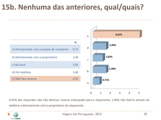 15b. Nenhuma das anteriores, qual/quais?


                                                                                      4,91%
                                                              e

                                                   %
                                                                                  1,40%
                                                              d
    a) Directamente com o parque de campismo      0,71

    b) Directamente com o proprietário            1,40                      1,05%
                                                              c

    c) No local                                   1,05
                                                                              1,40%
    d) Por telefone                               1,40        b

    e) Não faço reserva                           4,91                    0,71%
                                                              a


                                                                  0   1           2       3   4    5

  4,91% dos inquiridos não irão efectuar reserva antecipada para o alojamento, 1,40% irão fazê-lo através do
  telefone e directamente com o proprietário do alojamento.

                                          Viagens dos Portugueses 2010                                 29
 