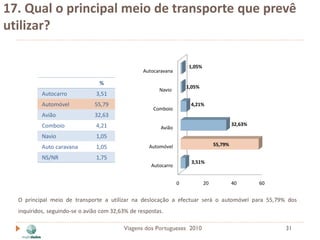 17. Qual o principal meio de transporte que prevê
utilizar?

                                                                      1,05%
                                                  Autocaravana

                                 %
                                                                     1,05%
                                                        Navio
           Autocarro            3,51
           Automóvel           55,79                                  4,21%
                                                      Comboio
           Avião               32,63
           Comboio              4,21                                                        32,63%
                                                         Avião
           Navio                1,05
                                                                                   55,79%
           Auto caravana        1,05                Automóvel

           NS/NR                1,75
                                                                      3,51%
                                                     Autocarro


                                                                 0            20            40       60


  O principal meio de transporte a utilizar na deslocação a efectuar será o automóvel para 55,79% dos
  inquiridos, seguindo-se o avião com 32,63% de respostas.

                                          Viagens dos Portugueses 2010                                    31
 